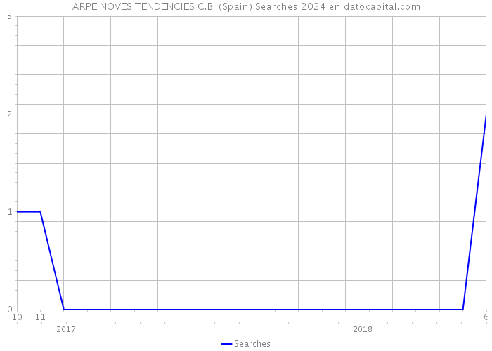 ARPE NOVES TENDENCIES C.B. (Spain) Searches 2024 