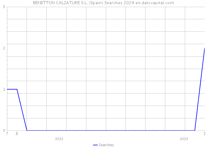 BENETTON CALZATURE S.L. (Spain) Searches 2024 