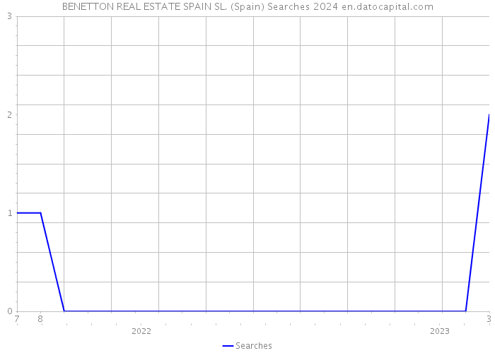 BENETTON REAL ESTATE SPAIN SL. (Spain) Searches 2024 