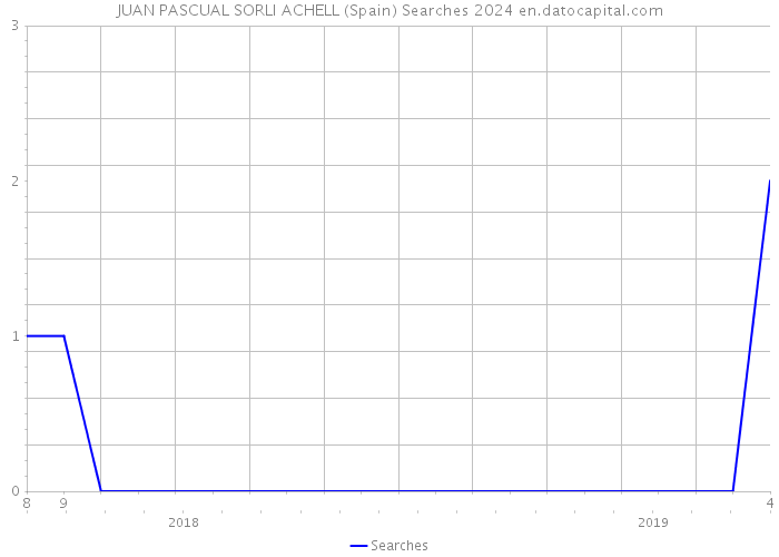 JUAN PASCUAL SORLI ACHELL (Spain) Searches 2024 