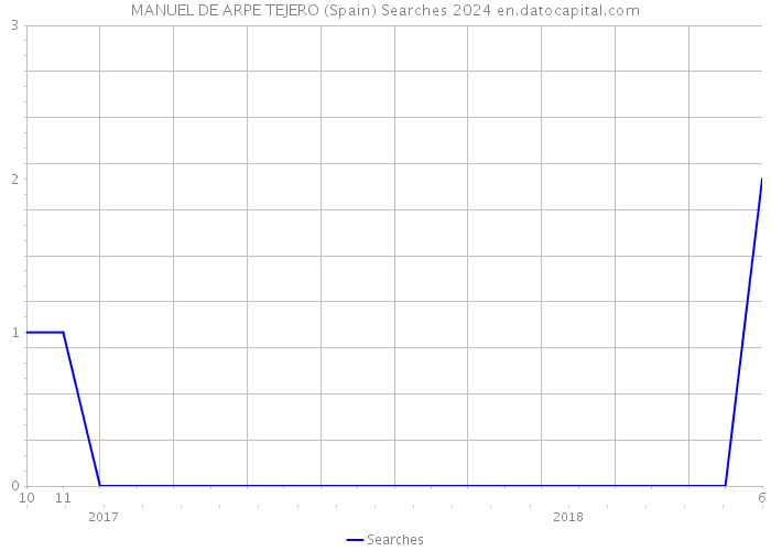 MANUEL DE ARPE TEJERO (Spain) Searches 2024 