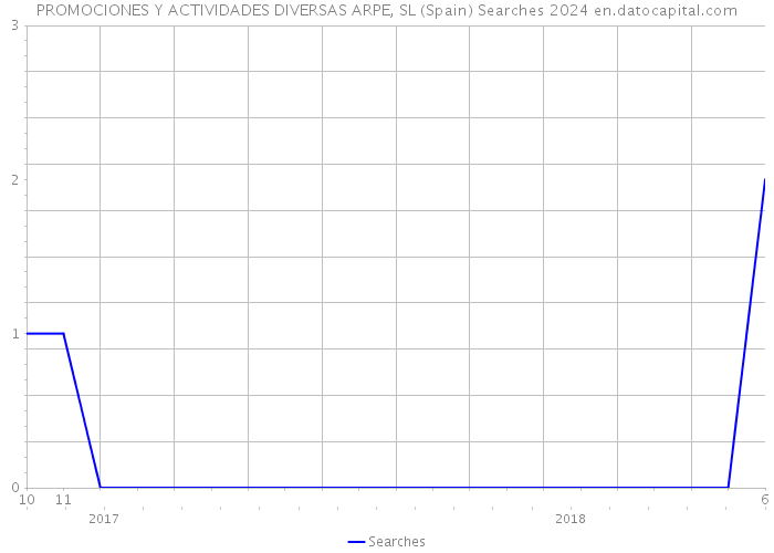 PROMOCIONES Y ACTIVIDADES DIVERSAS ARPE, SL (Spain) Searches 2024 