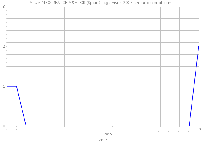 ALUMINIOS REALCE A&M, CB (Spain) Page visits 2024 