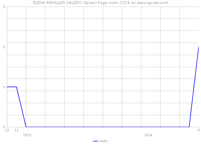 ELENA MIRALLES VALERO (Spain) Page visits 2024 