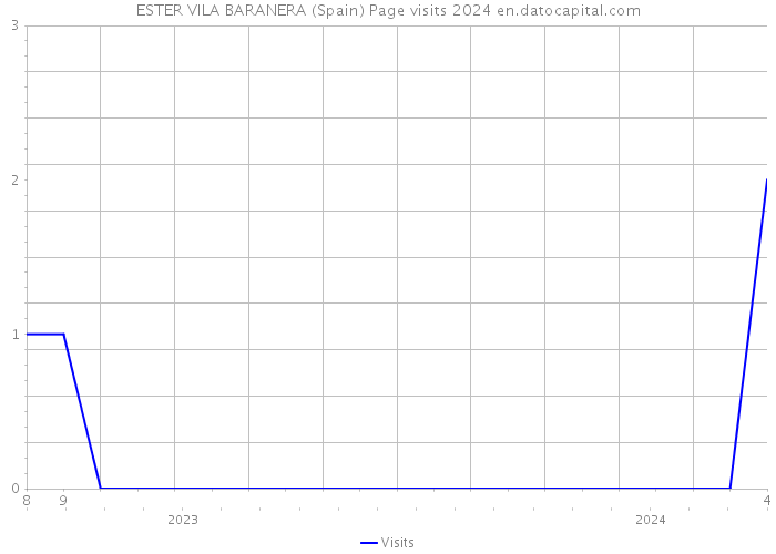 ESTER VILA BARANERA (Spain) Page visits 2024 