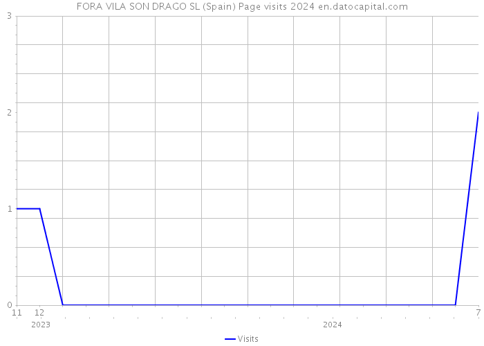 FORA VILA SON DRAGO SL (Spain) Page visits 2024 