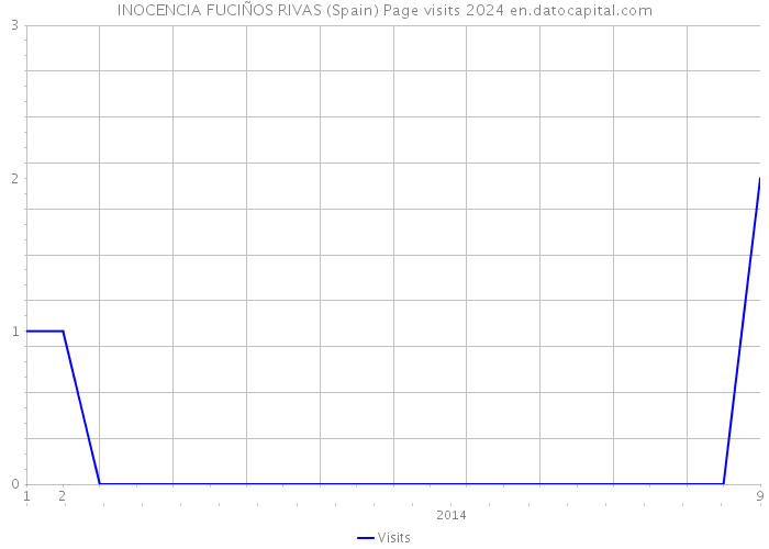 INOCENCIA FUCIÑOS RIVAS (Spain) Page visits 2024 