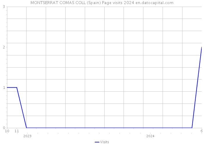 MONTSERRAT COMAS COLL (Spain) Page visits 2024 