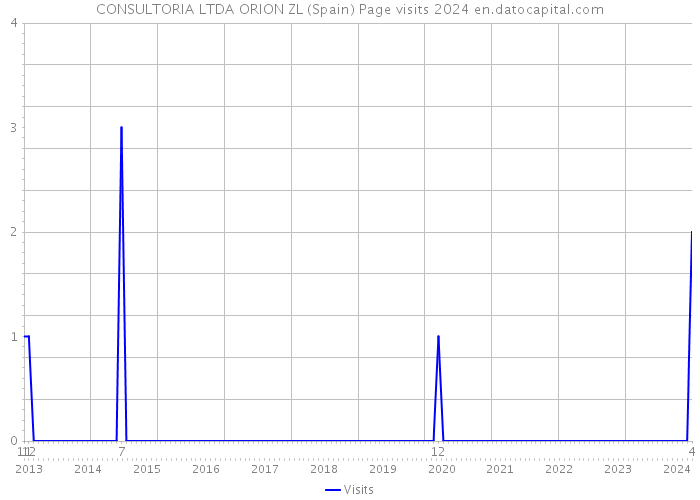 CONSULTORIA LTDA ORION ZL (Spain) Page visits 2024 