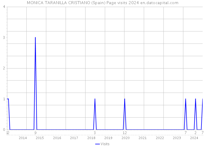 MONICA TARANILLA CRISTIANO (Spain) Page visits 2024 