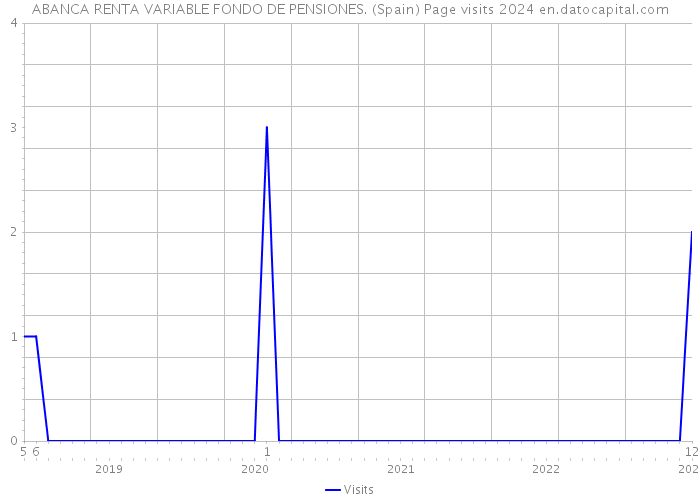ABANCA RENTA VARIABLE FONDO DE PENSIONES. (Spain) Page visits 2024 