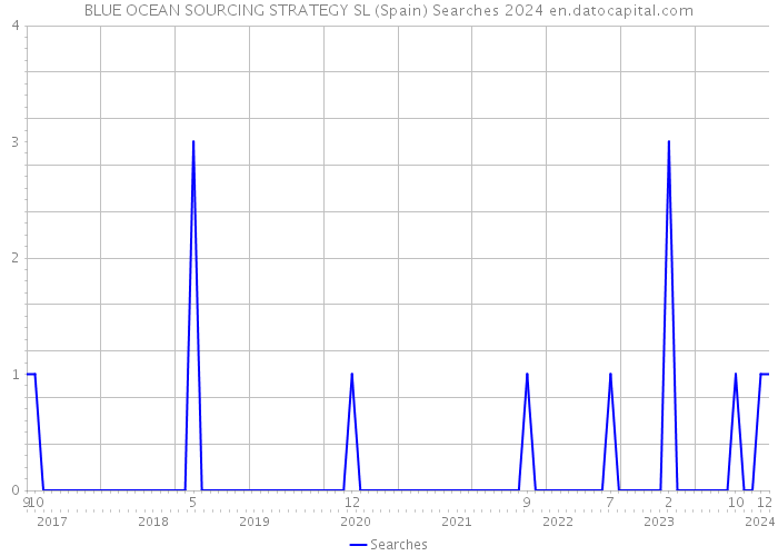 BLUE OCEAN SOURCING STRATEGY SL (Spain) Searches 2024 