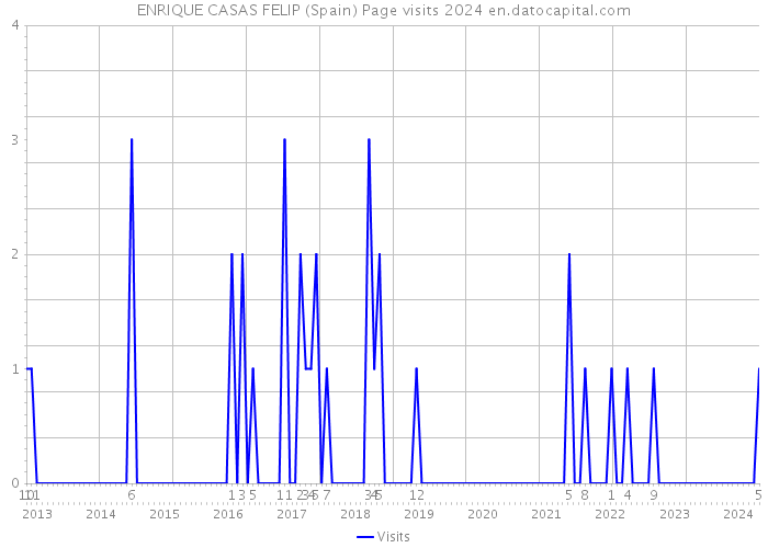 ENRIQUE CASAS FELIP (Spain) Page visits 2024 