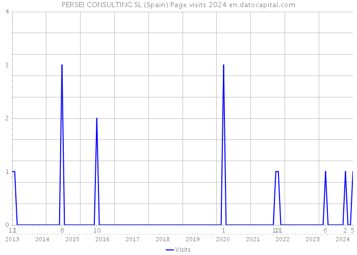 PERSEI CONSULTING SL (Spain) Page visits 2024 