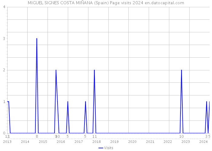 MIGUEL SIGNES COSTA MIÑANA (Spain) Page visits 2024 