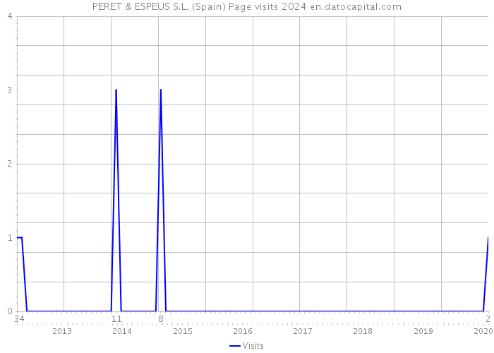 PERET & ESPEUS S.L. (Spain) Page visits 2024 