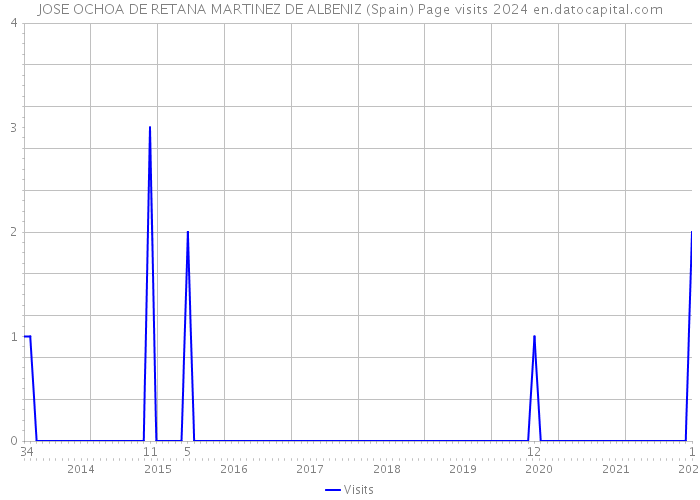 JOSE OCHOA DE RETANA MARTINEZ DE ALBENIZ (Spain) Page visits 2024 