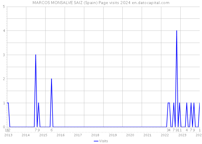 MARCOS MONSALVE SAIZ (Spain) Page visits 2024 