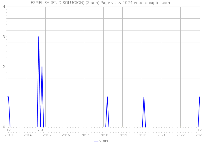 ESPIEL SA (EN DISOLUCION) (Spain) Page visits 2024 