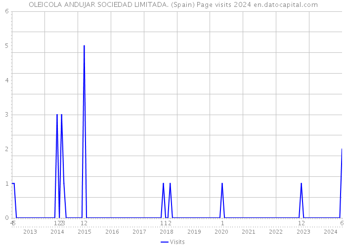 OLEICOLA ANDUJAR SOCIEDAD LIMITADA. (Spain) Page visits 2024 
