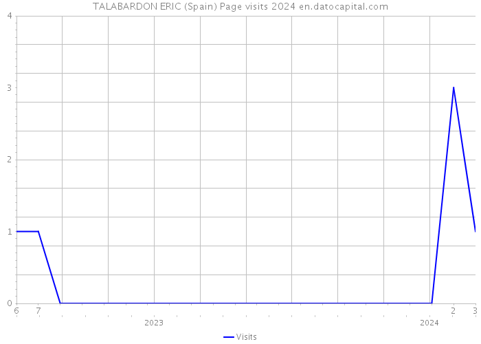 TALABARDON ERIC (Spain) Page visits 2024 