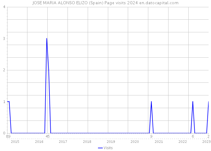 JOSE MARIA ALONSO ELIZO (Spain) Page visits 2024 