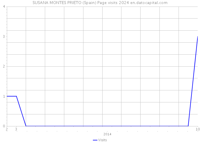 SUSANA MONTES PRIETO (Spain) Page visits 2024 