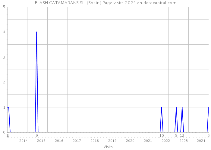 FLASH CATAMARANS SL. (Spain) Page visits 2024 