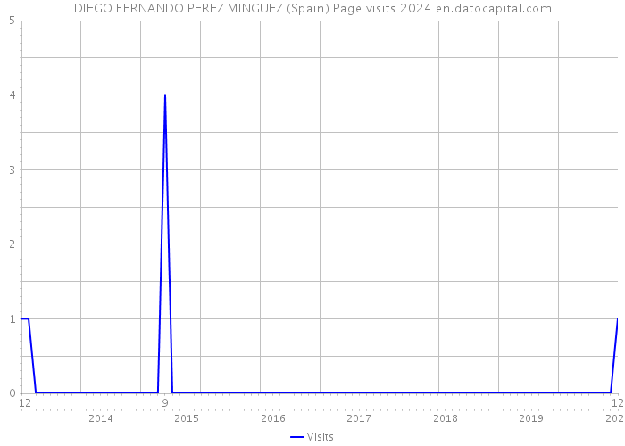 DIEGO FERNANDO PEREZ MINGUEZ (Spain) Page visits 2024 