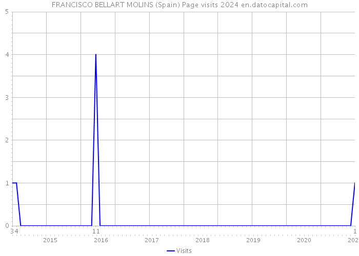 FRANCISCO BELLART MOLINS (Spain) Page visits 2024 