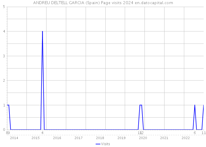 ANDREU DELTELL GARCIA (Spain) Page visits 2024 