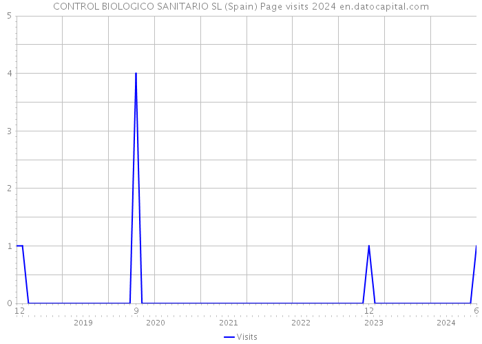 CONTROL BIOLOGICO SANITARIO SL (Spain) Page visits 2024 
