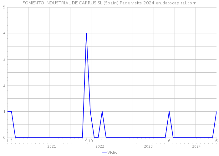FOMENTO INDUSTRIAL DE CARRUS SL (Spain) Page visits 2024 
