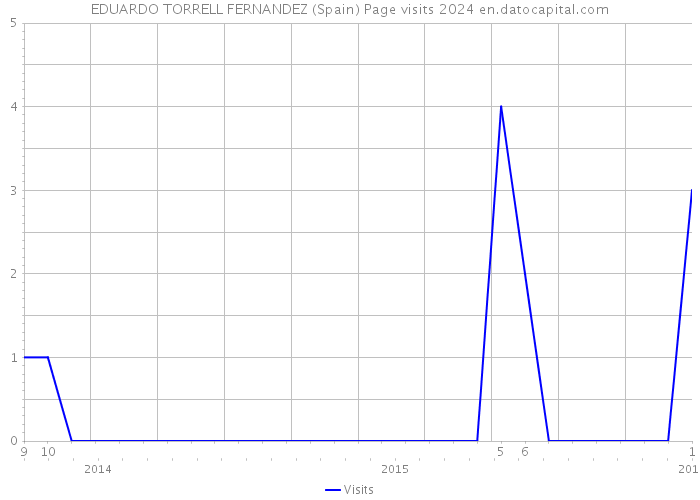 EDUARDO TORRELL FERNANDEZ (Spain) Page visits 2024 