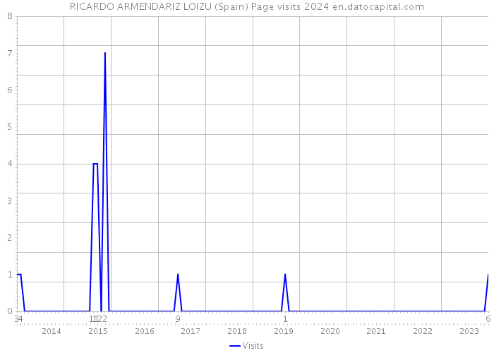 RICARDO ARMENDARIZ LOIZU (Spain) Page visits 2024 
