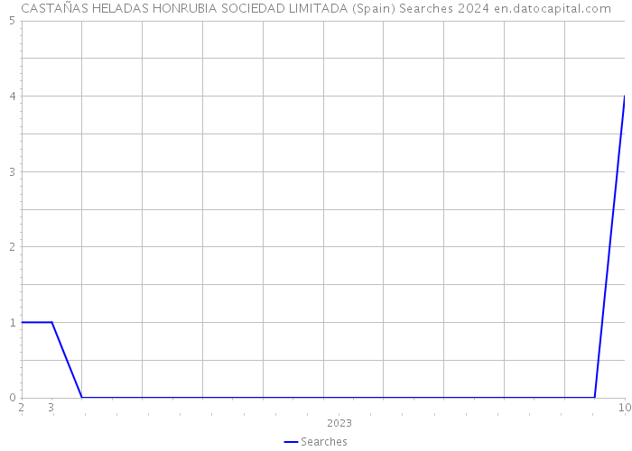 CASTAÑAS HELADAS HONRUBIA SOCIEDAD LIMITADA (Spain) Searches 2024 