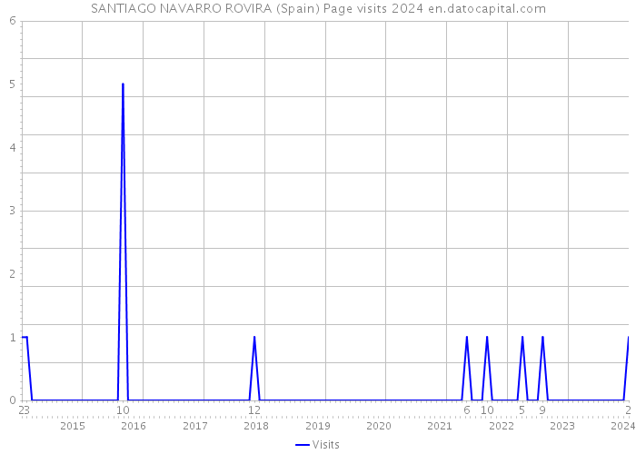 SANTIAGO NAVARRO ROVIRA (Spain) Page visits 2024 