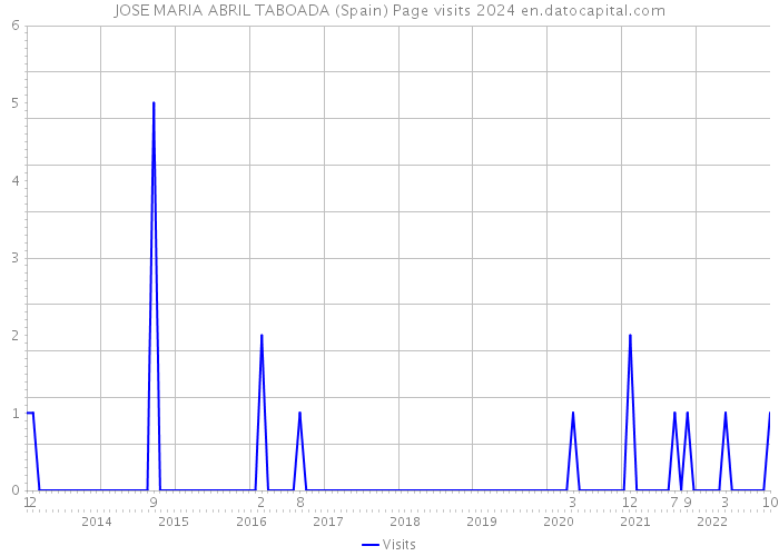 JOSE MARIA ABRIL TABOADA (Spain) Page visits 2024 
