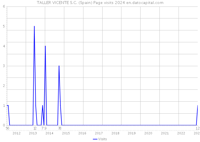 TALLER VICENTE S.C. (Spain) Page visits 2024 