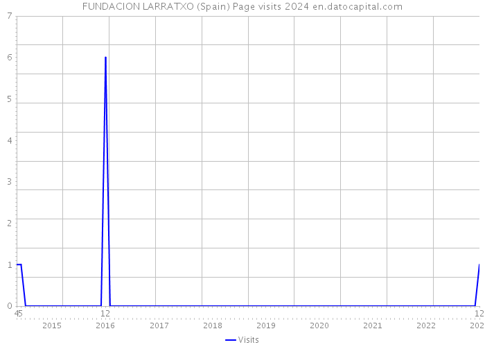 FUNDACION LARRATXO (Spain) Page visits 2024 