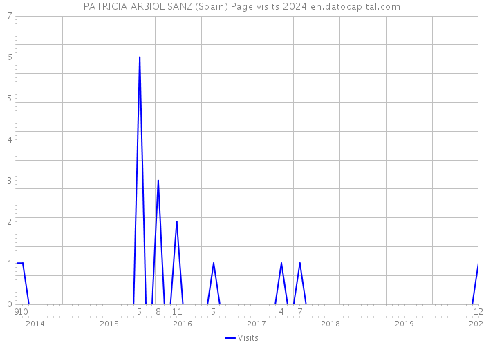 PATRICIA ARBIOL SANZ (Spain) Page visits 2024 