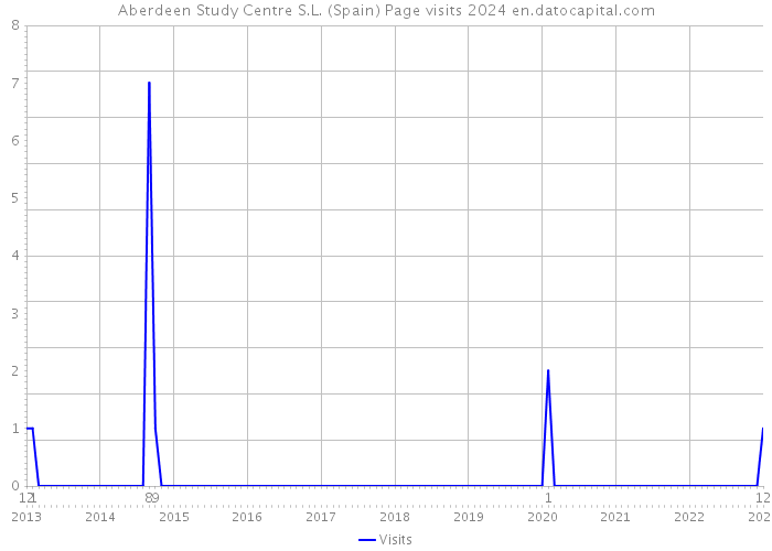Aberdeen Study Centre S.L. (Spain) Page visits 2024 