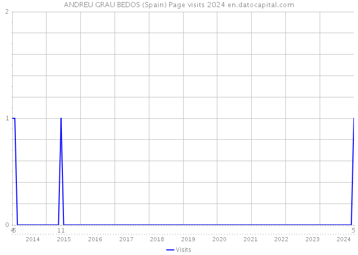 ANDREU GRAU BEDOS (Spain) Page visits 2024 