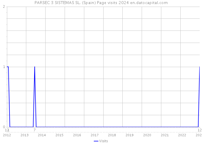 PARSEC 3 SISTEMAS SL. (Spain) Page visits 2024 