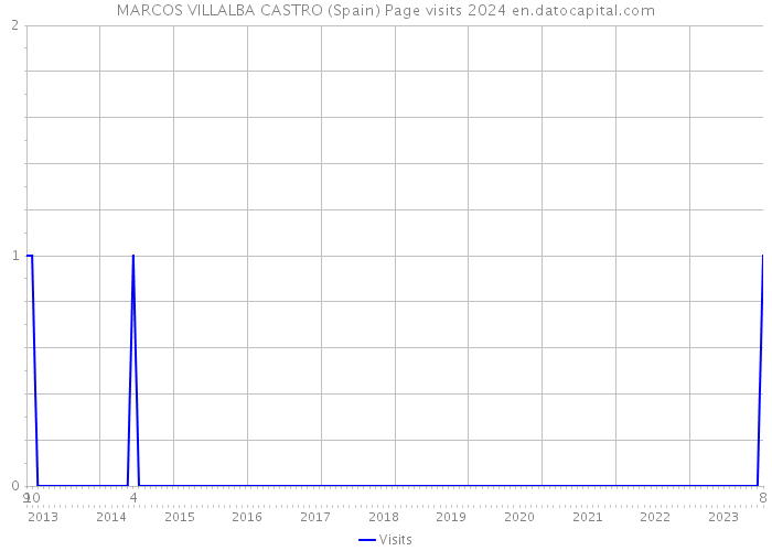 MARCOS VILLALBA CASTRO (Spain) Page visits 2024 