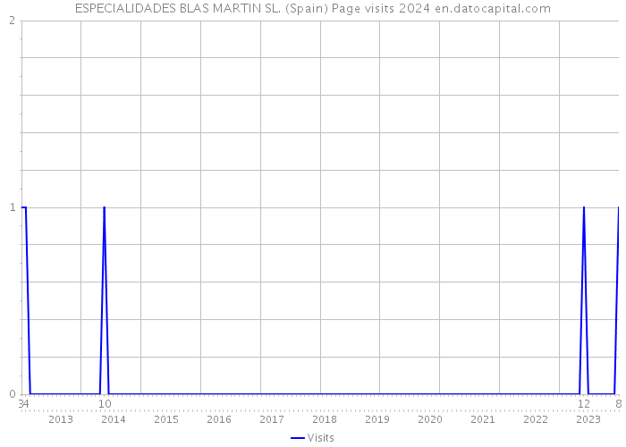 ESPECIALIDADES BLAS MARTIN SL. (Spain) Page visits 2024 