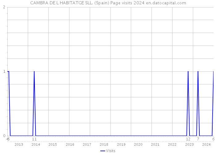 CAMBRA DE L HABITATGE SLL. (Spain) Page visits 2024 
