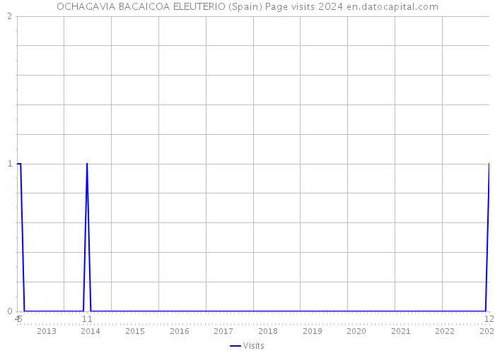 OCHAGAVIA BACAICOA ELEUTERIO (Spain) Page visits 2024 