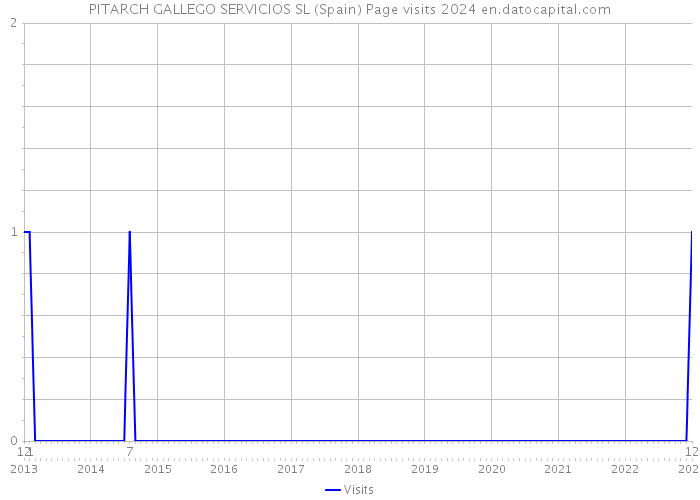 PITARCH GALLEGO SERVICIOS SL (Spain) Page visits 2024 