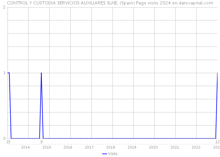 CONTROL Y CUSTODIA SERVICIOS AUXILIARES SLNE. (Spain) Page visits 2024 